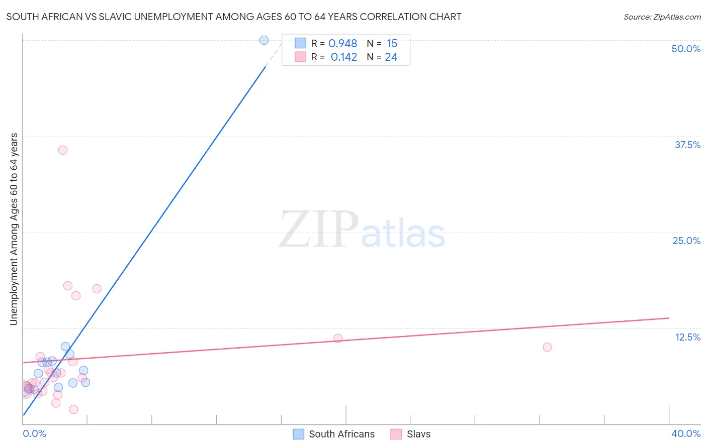 South African vs Slavic Unemployment Among Ages 60 to 64 years