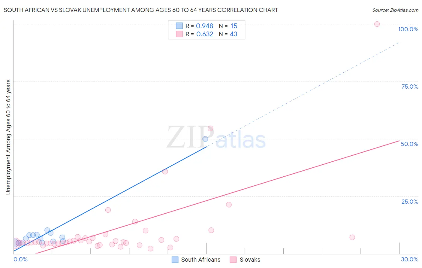 South African vs Slovak Unemployment Among Ages 60 to 64 years