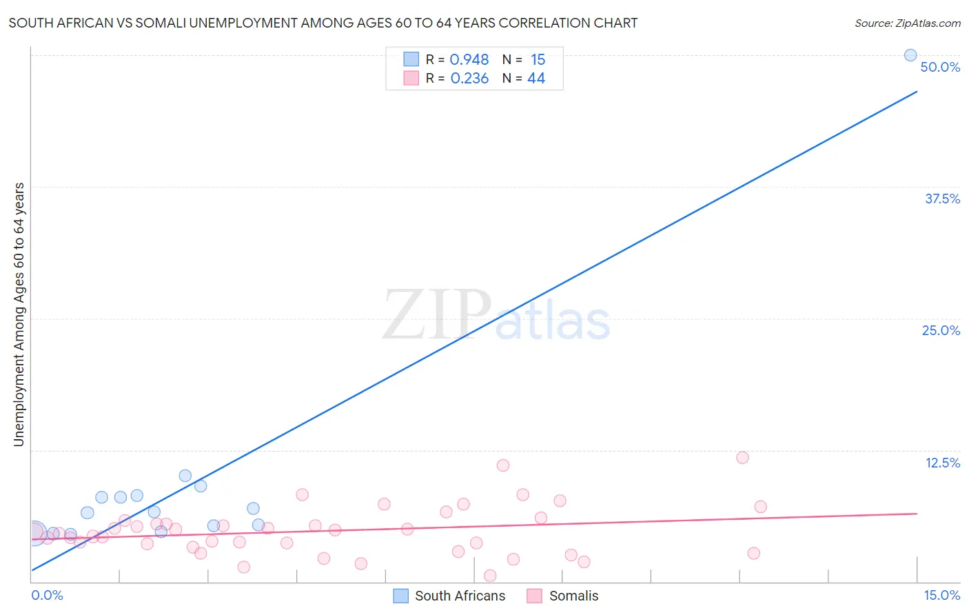 South African vs Somali Unemployment Among Ages 60 to 64 years