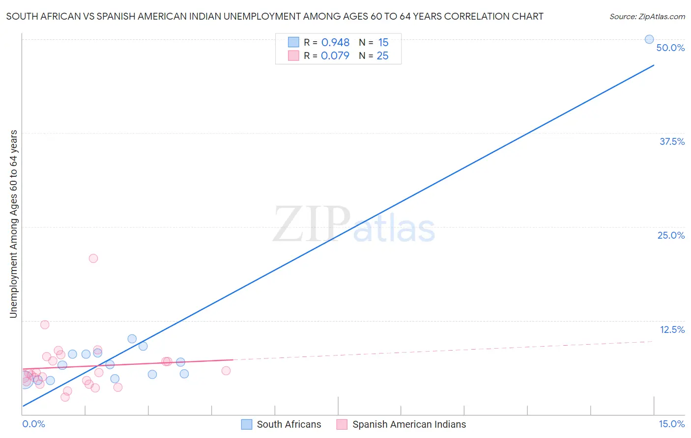 South African vs Spanish American Indian Unemployment Among Ages 60 to 64 years