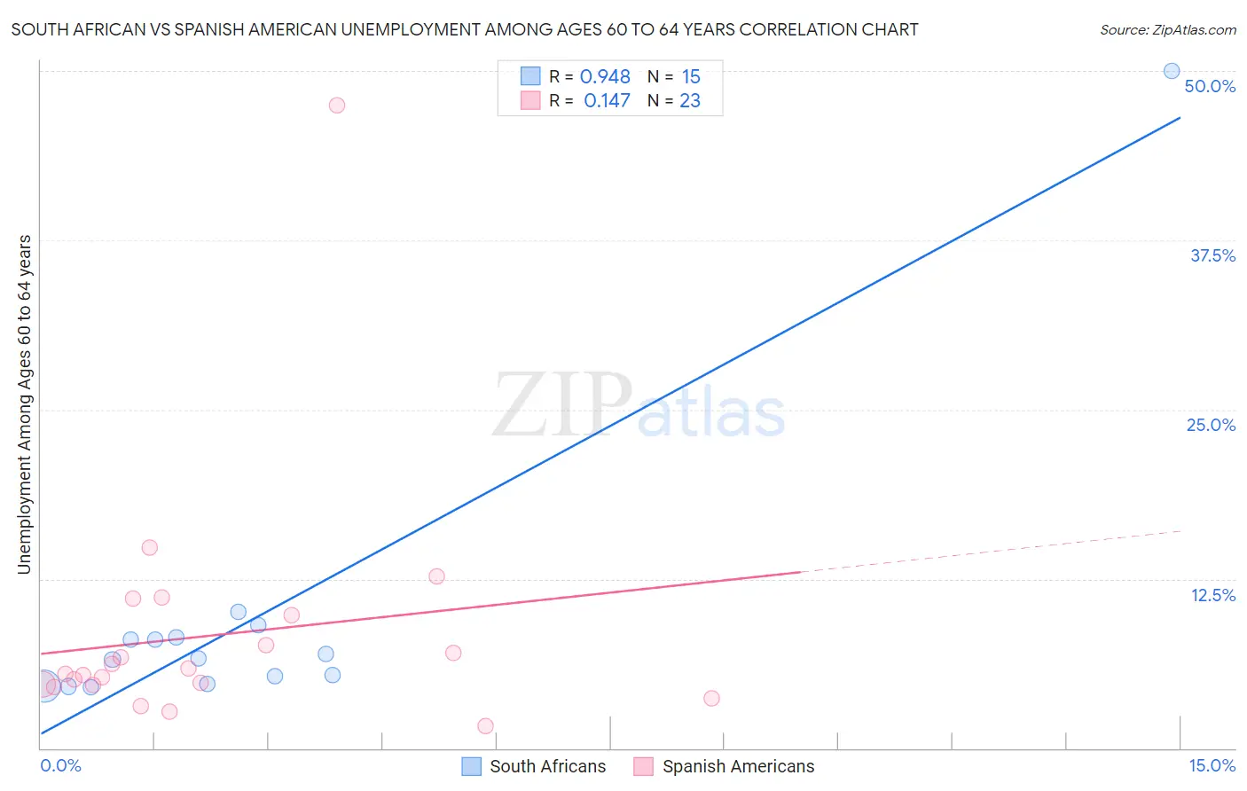 South African vs Spanish American Unemployment Among Ages 60 to 64 years