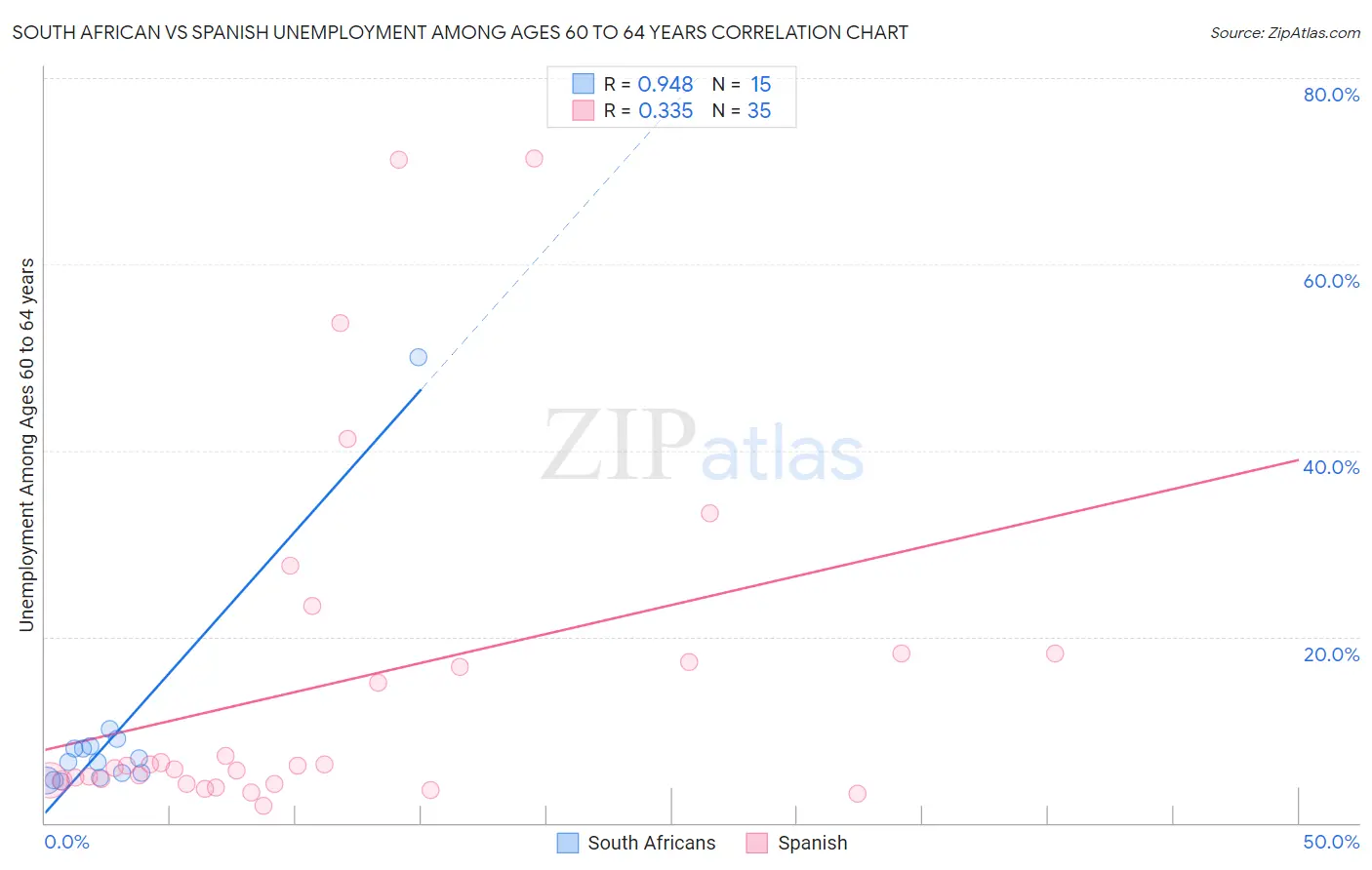 South African vs Spanish Unemployment Among Ages 60 to 64 years