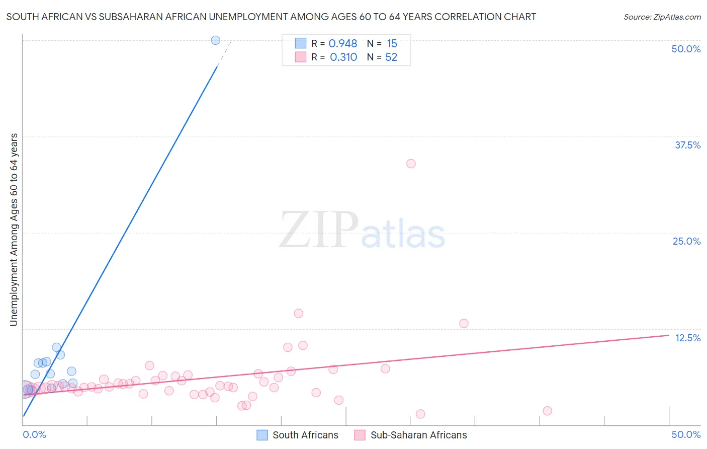 South African vs Subsaharan African Unemployment Among Ages 60 to 64 years