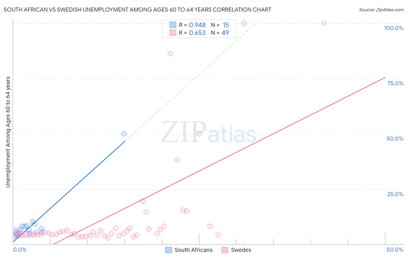 South African vs Swedish Unemployment Among Ages 60 to 64 years