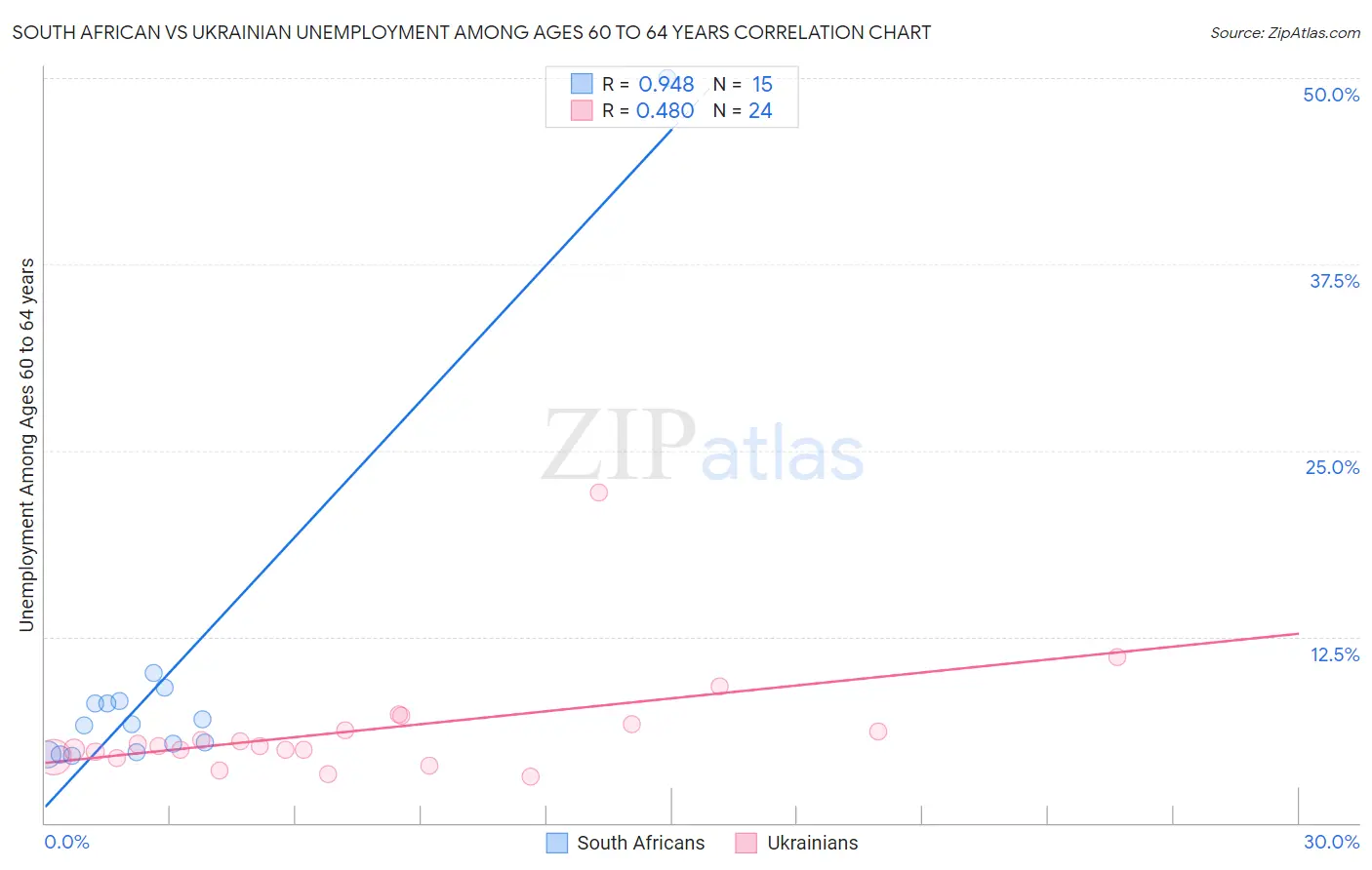 South African vs Ukrainian Unemployment Among Ages 60 to 64 years