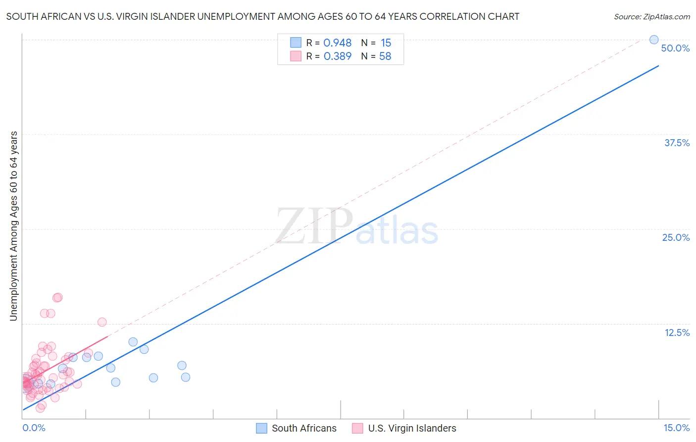 South African vs U.S. Virgin Islander Unemployment Among Ages 60 to 64 years