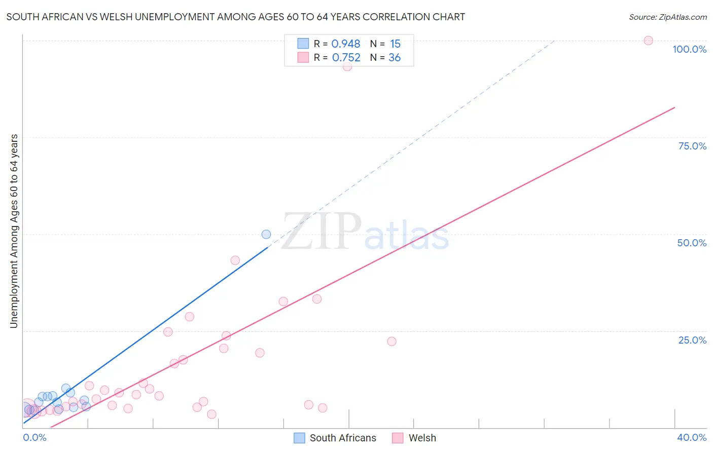 South African vs Welsh Unemployment Among Ages 60 to 64 years