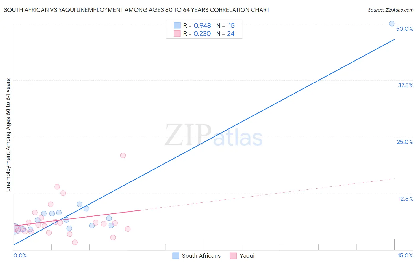 South African vs Yaqui Unemployment Among Ages 60 to 64 years