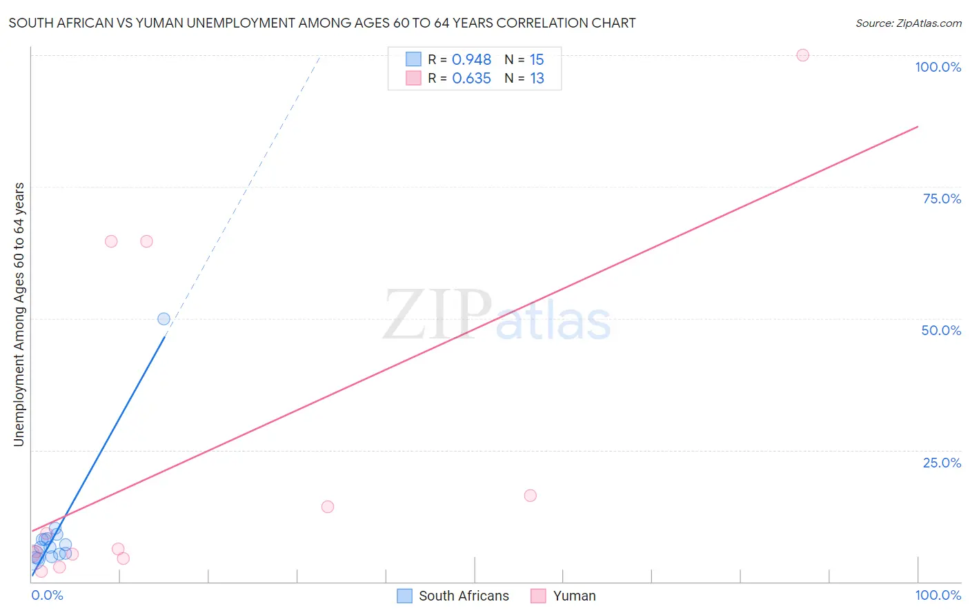 South African vs Yuman Unemployment Among Ages 60 to 64 years