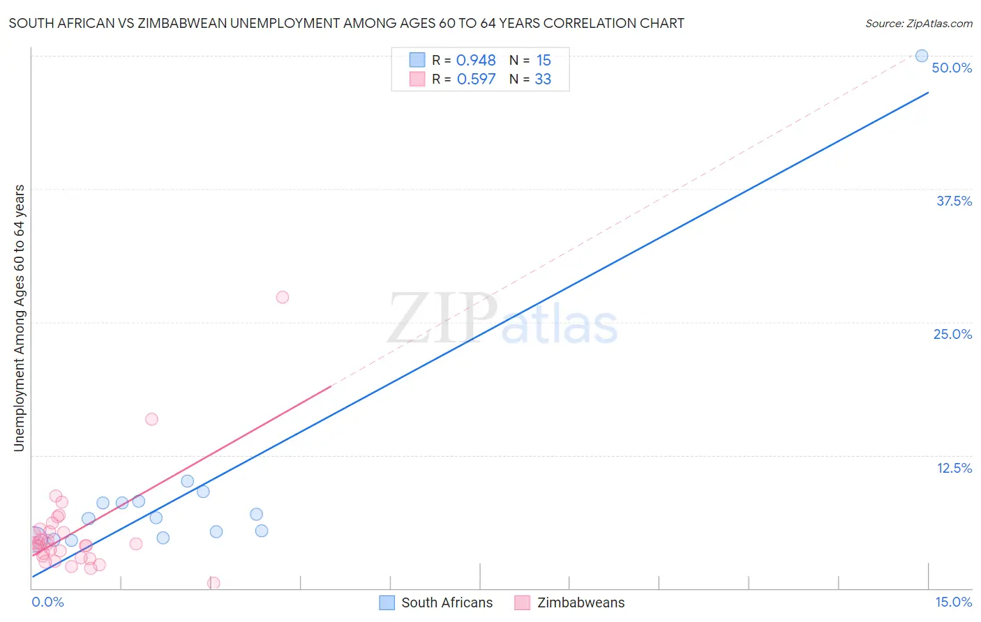 South African vs Zimbabwean Unemployment Among Ages 60 to 64 years