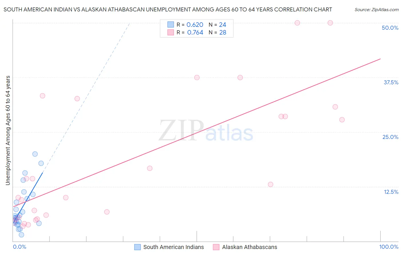 South American Indian vs Alaskan Athabascan Unemployment Among Ages 60 to 64 years