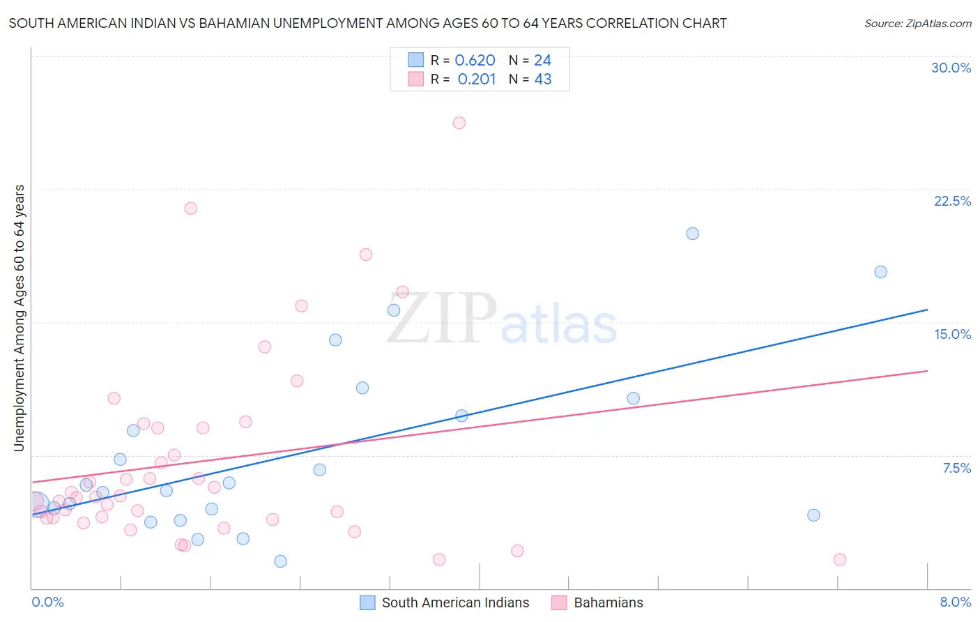 South American Indian vs Bahamian Unemployment Among Ages 60 to 64 years