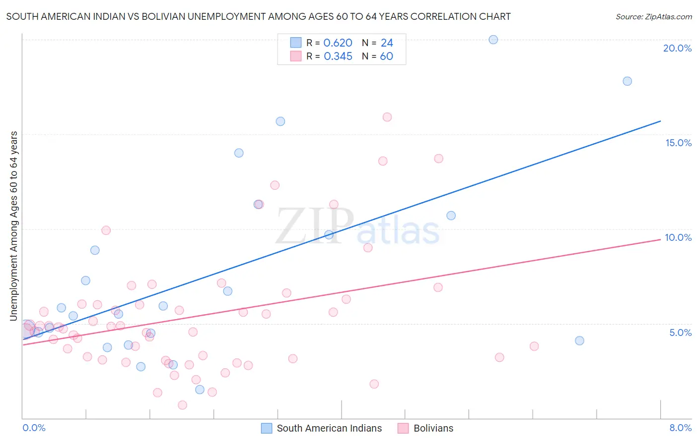 South American Indian vs Bolivian Unemployment Among Ages 60 to 64 years