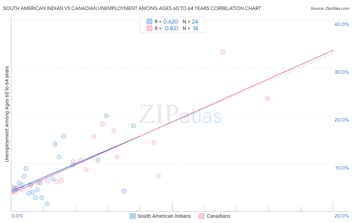 South American Indian vs Canadian Unemployment Among Ages 60 to 64 years