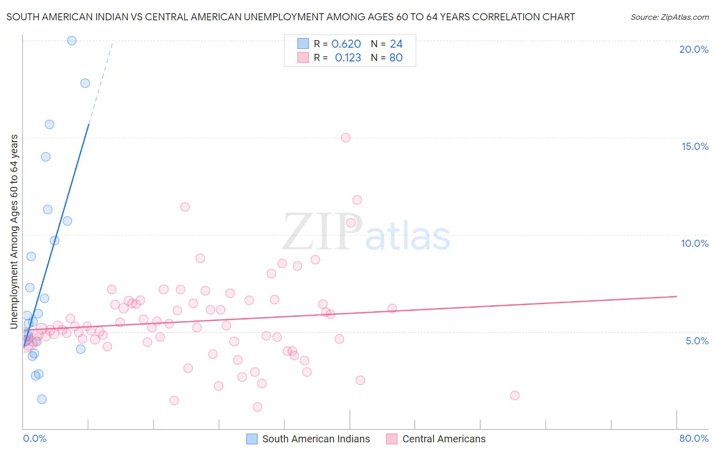 South American Indian vs Central American Unemployment Among Ages 60 to 64 years