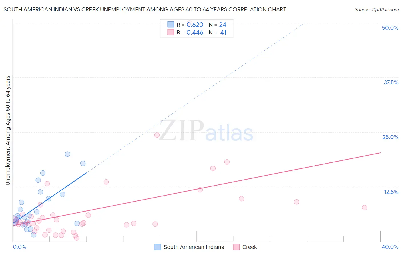 South American Indian vs Creek Unemployment Among Ages 60 to 64 years