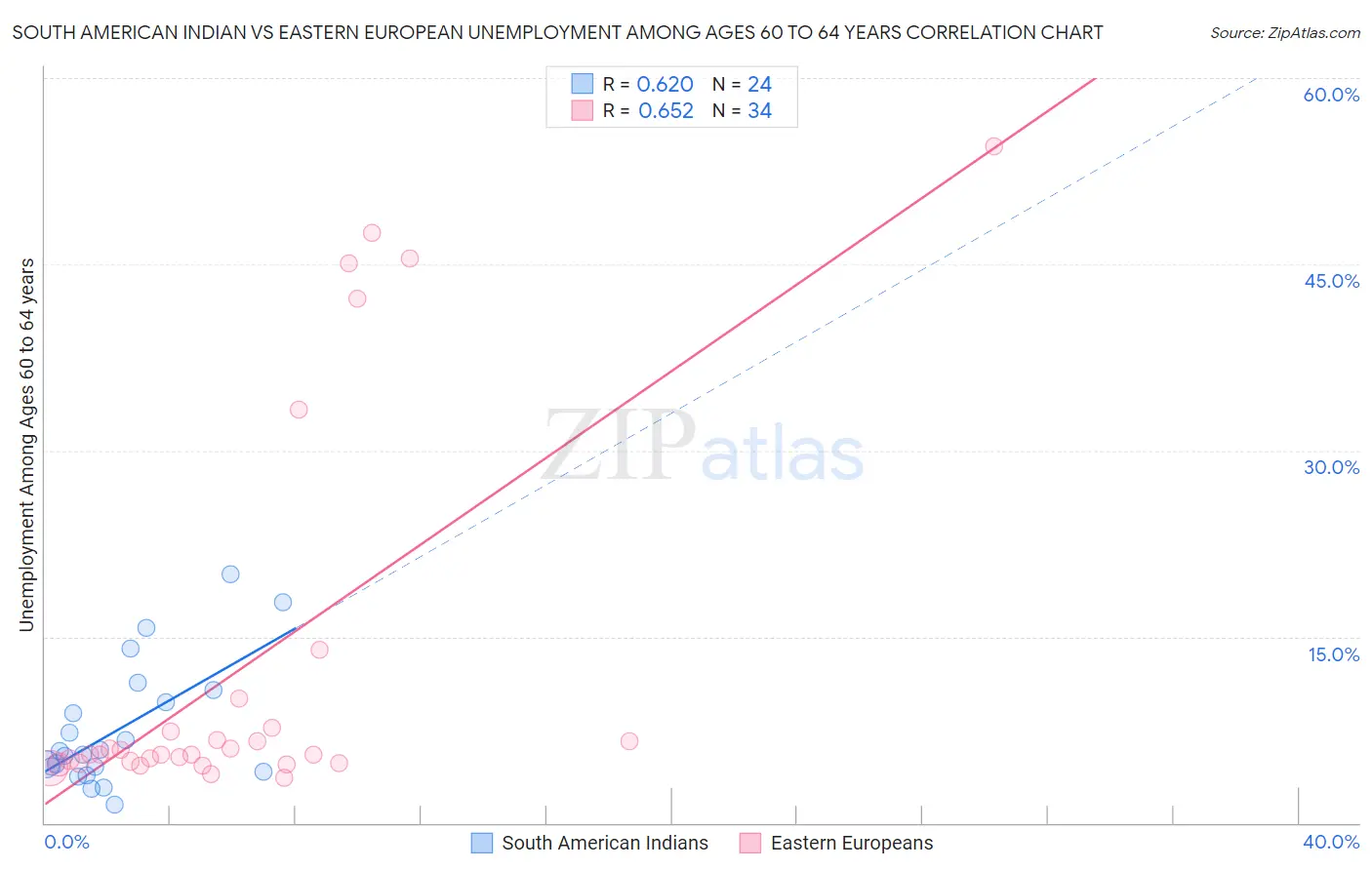 South American Indian vs Eastern European Unemployment Among Ages 60 to 64 years