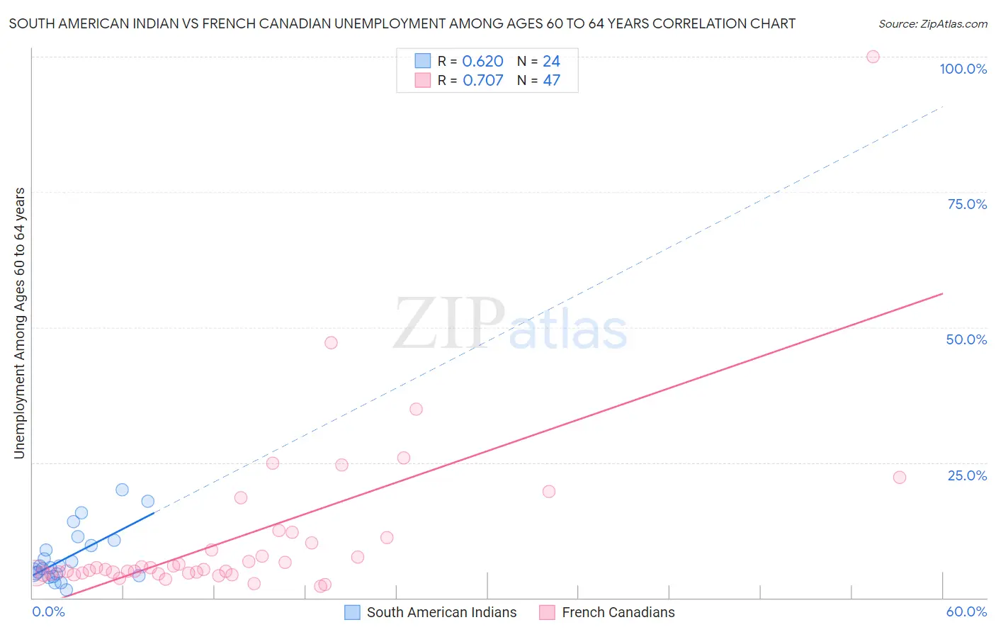 South American Indian vs French Canadian Unemployment Among Ages 60 to 64 years