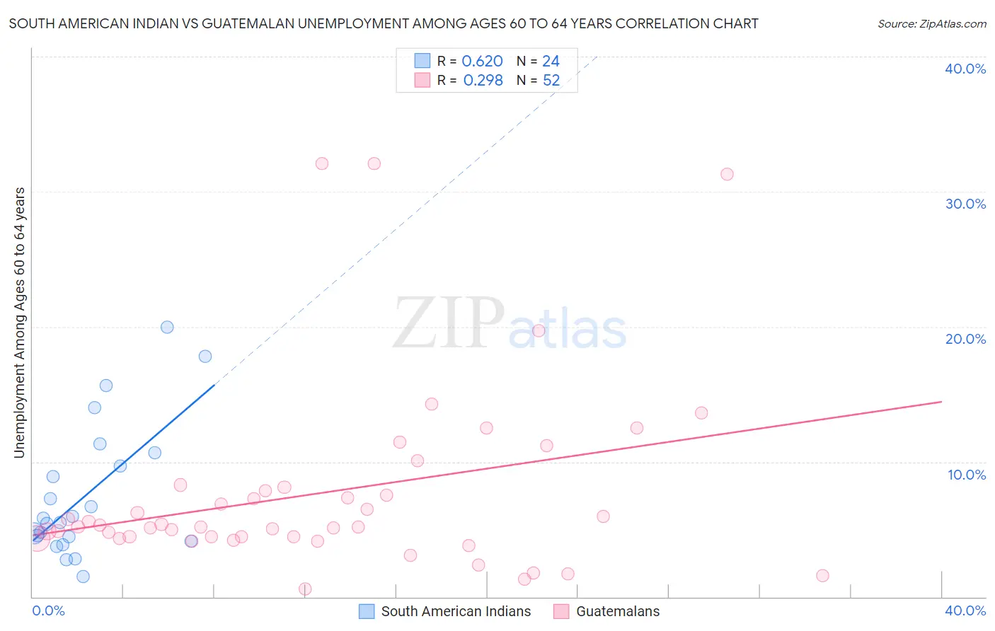 South American Indian vs Guatemalan Unemployment Among Ages 60 to 64 years