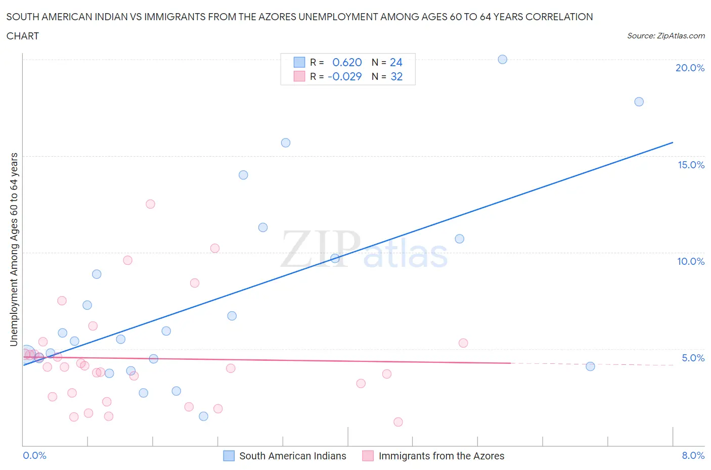 South American Indian vs Immigrants from the Azores Unemployment Among Ages 60 to 64 years