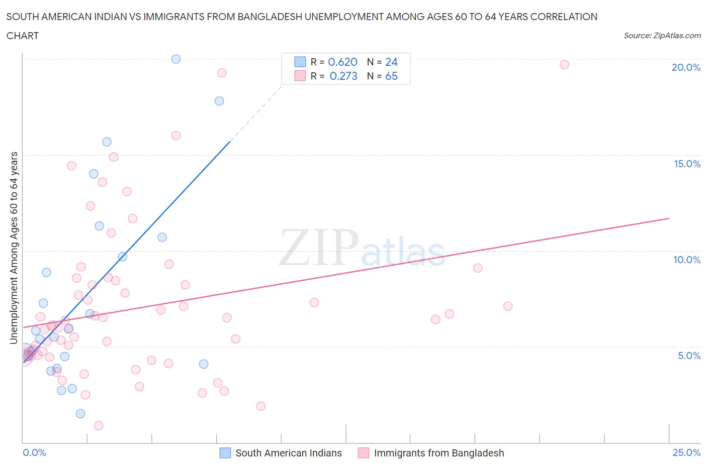 South American Indian vs Immigrants from Bangladesh Unemployment Among Ages 60 to 64 years