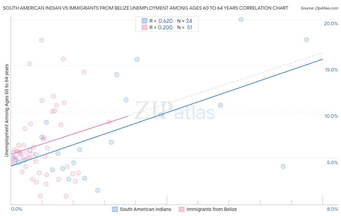 South American Indian vs Immigrants from Belize Unemployment Among Ages 60 to 64 years