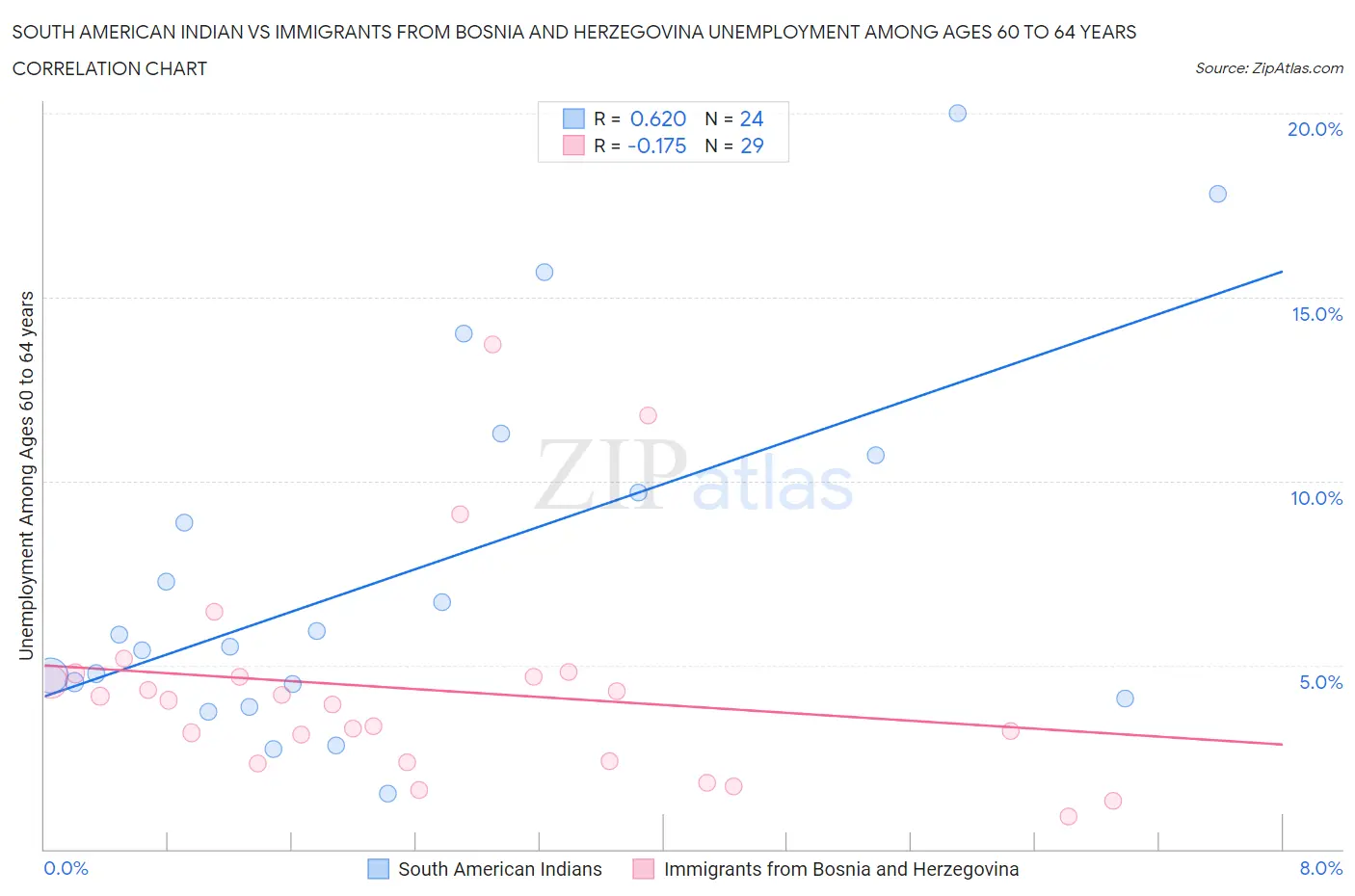 South American Indian vs Immigrants from Bosnia and Herzegovina Unemployment Among Ages 60 to 64 years