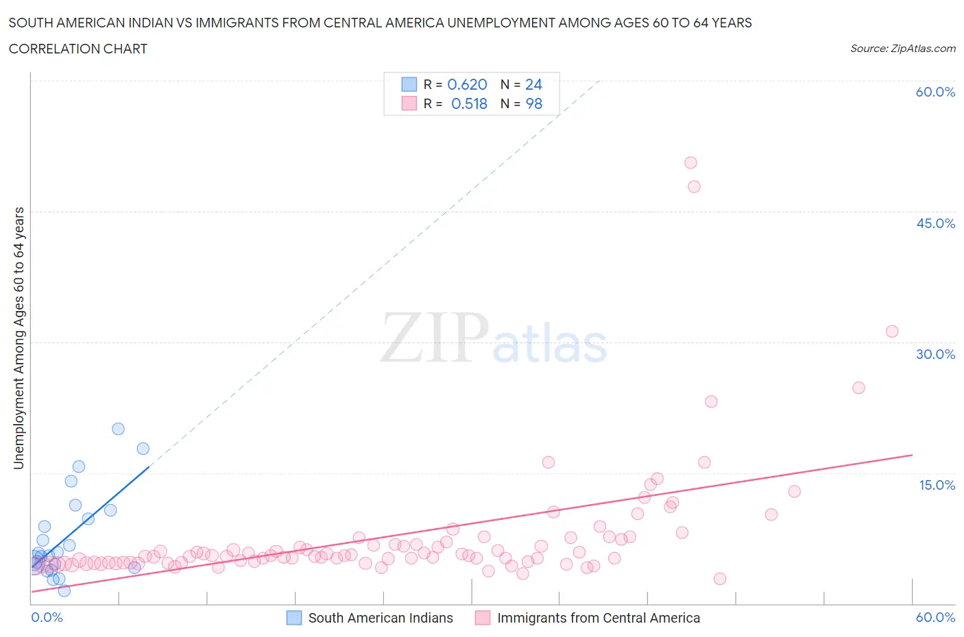 South American Indian vs Immigrants from Central America Unemployment Among Ages 60 to 64 years