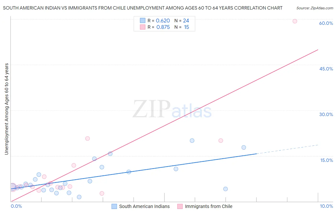 South American Indian vs Immigrants from Chile Unemployment Among Ages 60 to 64 years