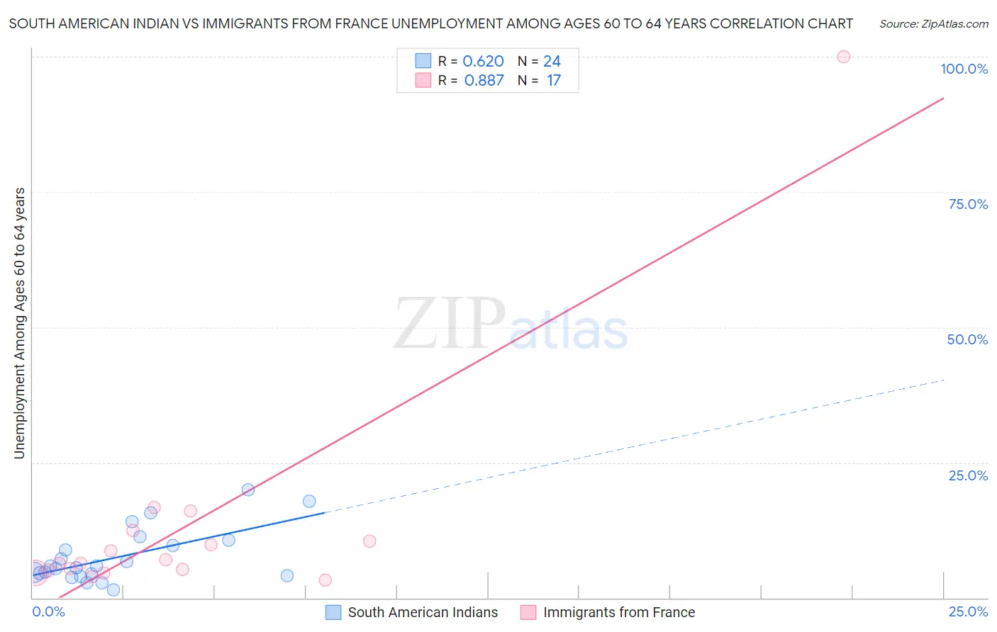 South American Indian vs Immigrants from France Unemployment Among Ages 60 to 64 years