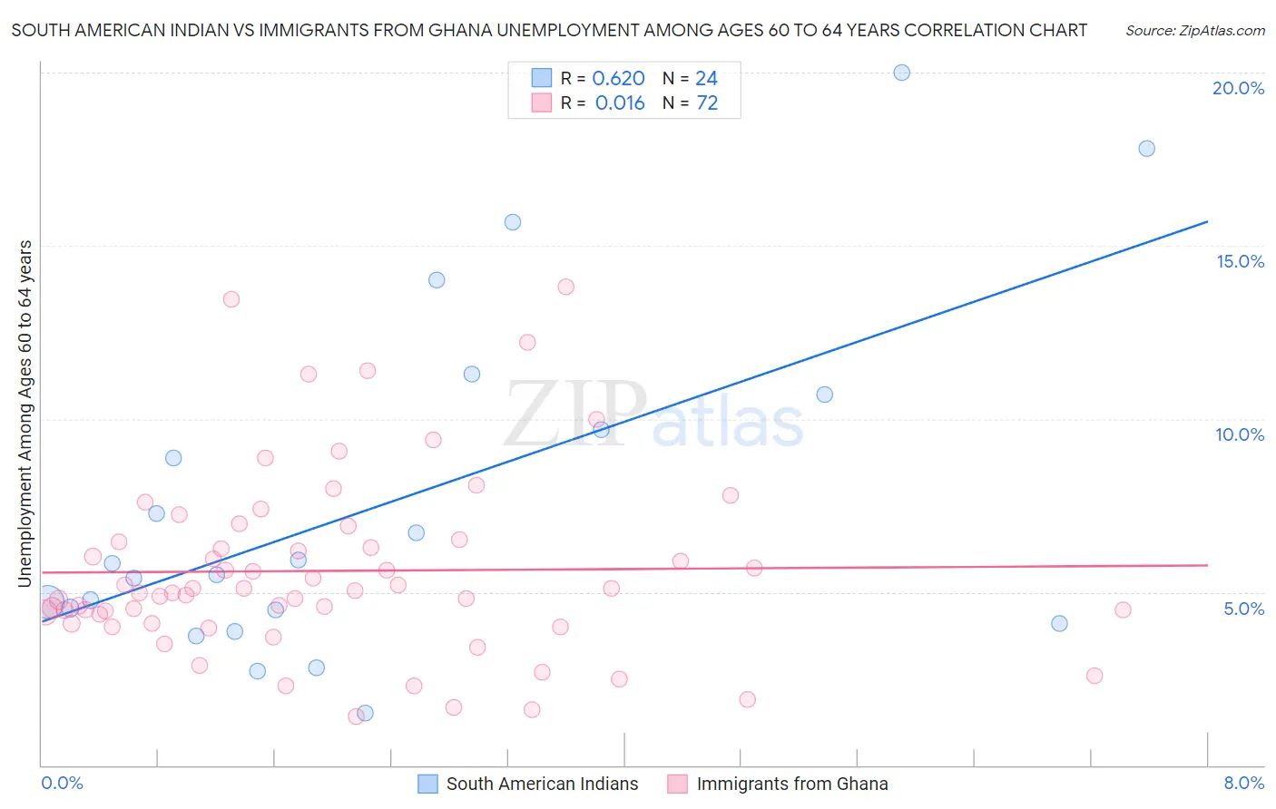 South American Indian vs Immigrants from Ghana Unemployment Among Ages 60 to 64 years