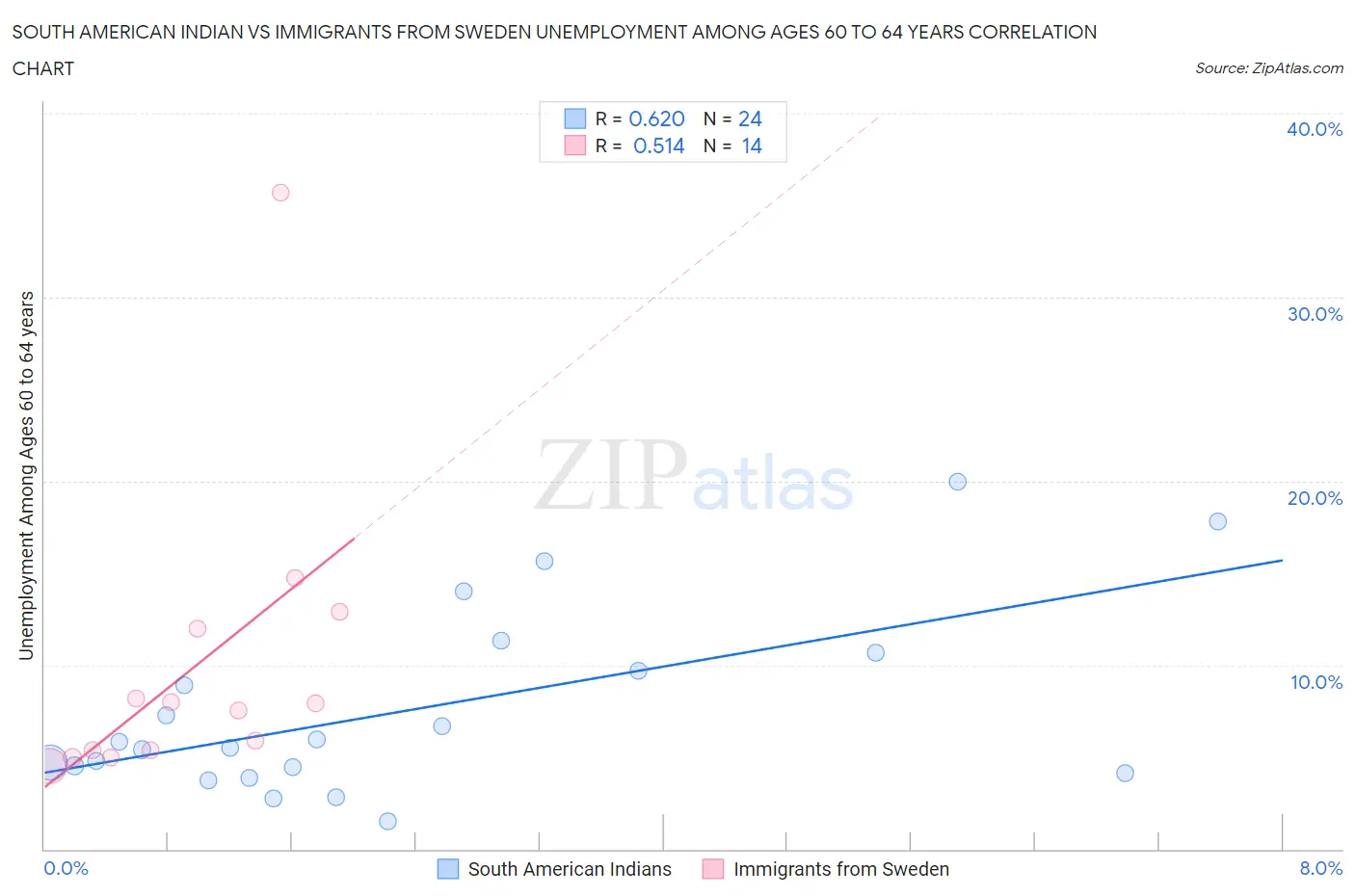 South American Indian vs Immigrants from Sweden Unemployment Among Ages 60 to 64 years