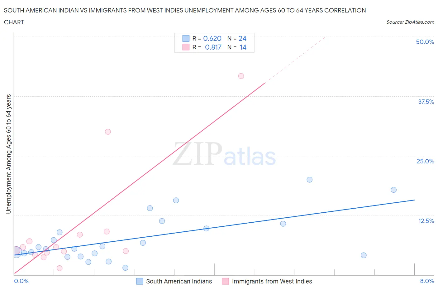 South American Indian vs Immigrants from West Indies Unemployment Among Ages 60 to 64 years