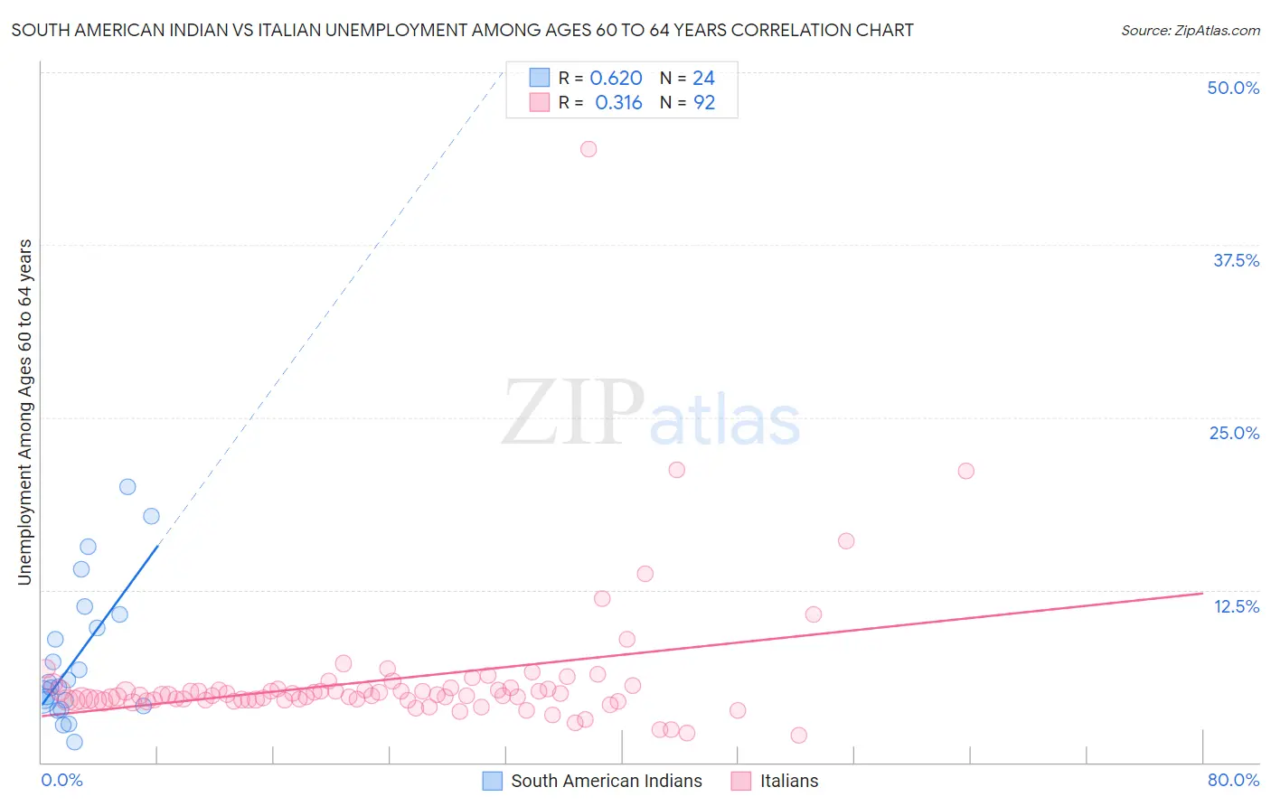 South American Indian vs Italian Unemployment Among Ages 60 to 64 years