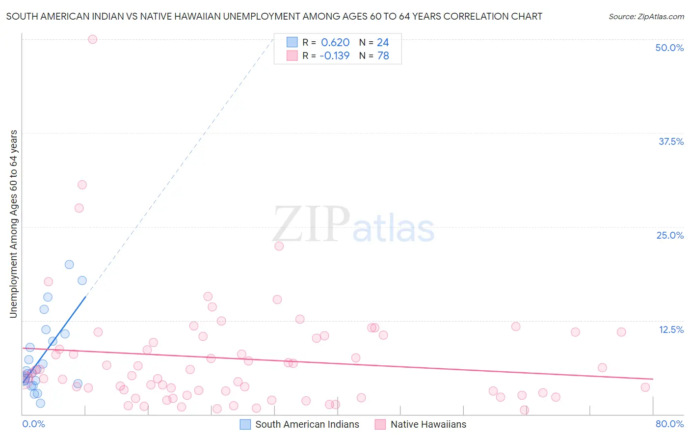 South American Indian vs Native Hawaiian Unemployment Among Ages 60 to 64 years