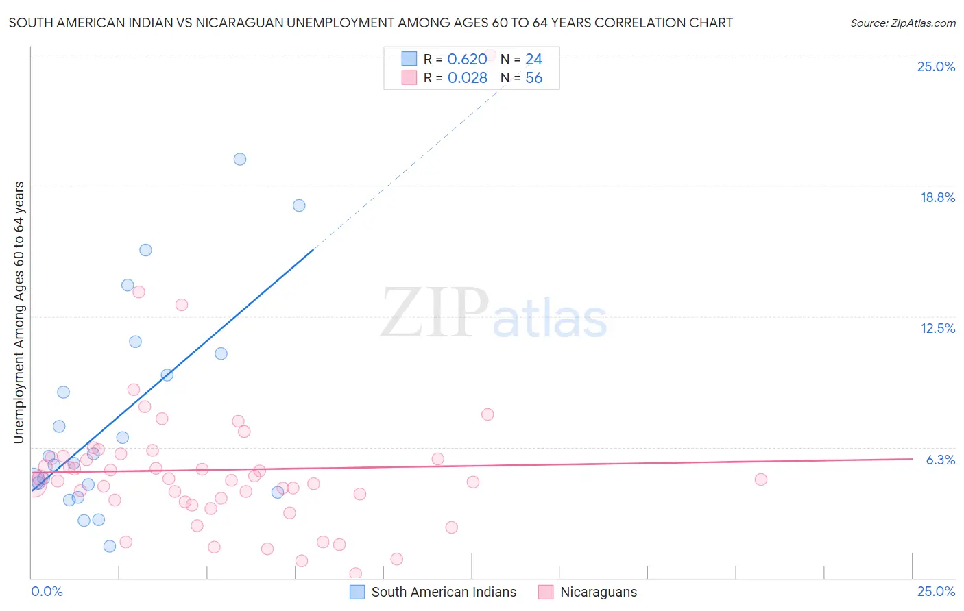 South American Indian vs Nicaraguan Unemployment Among Ages 60 to 64 years