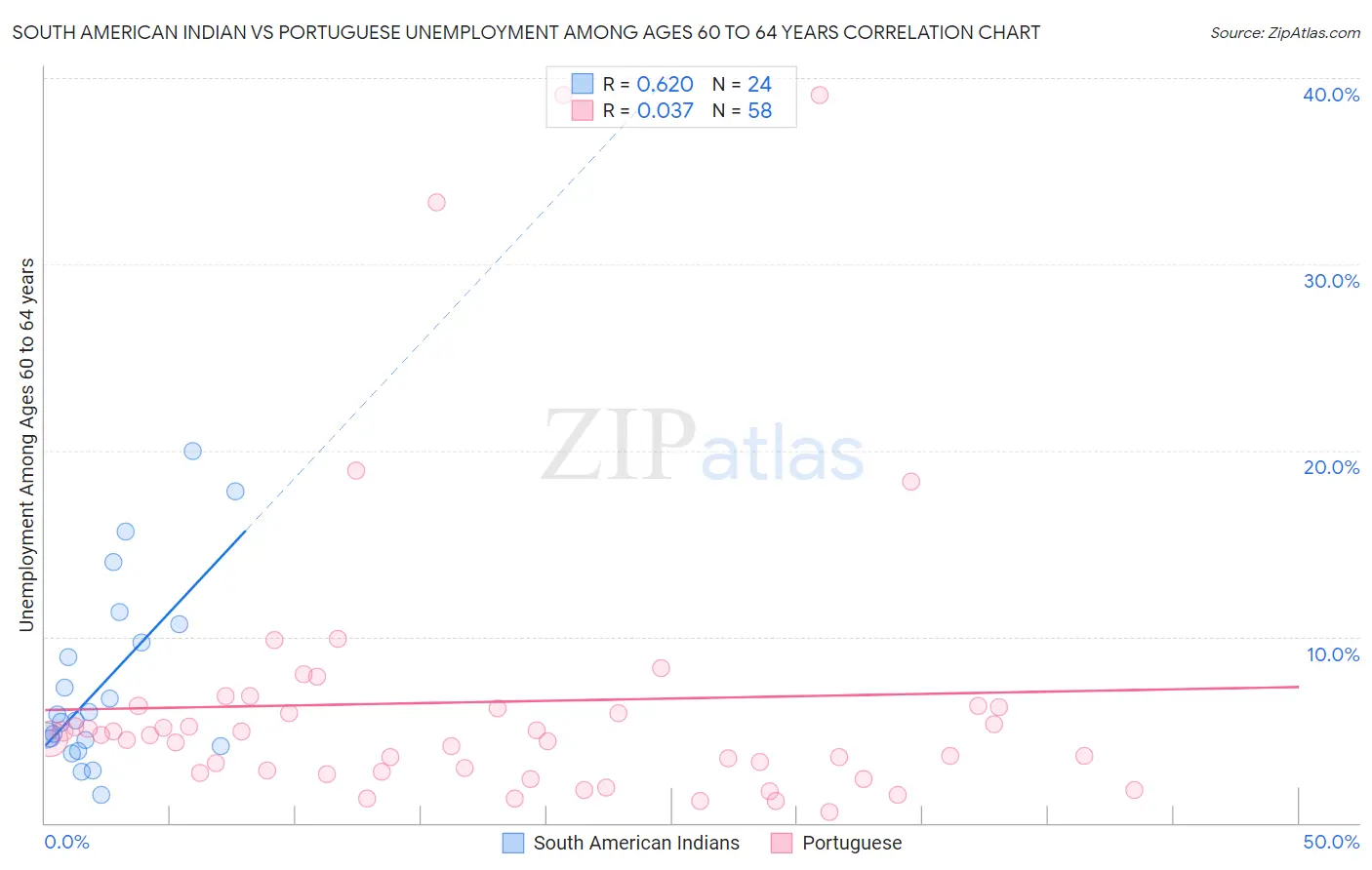 South American Indian vs Portuguese Unemployment Among Ages 60 to 64 years