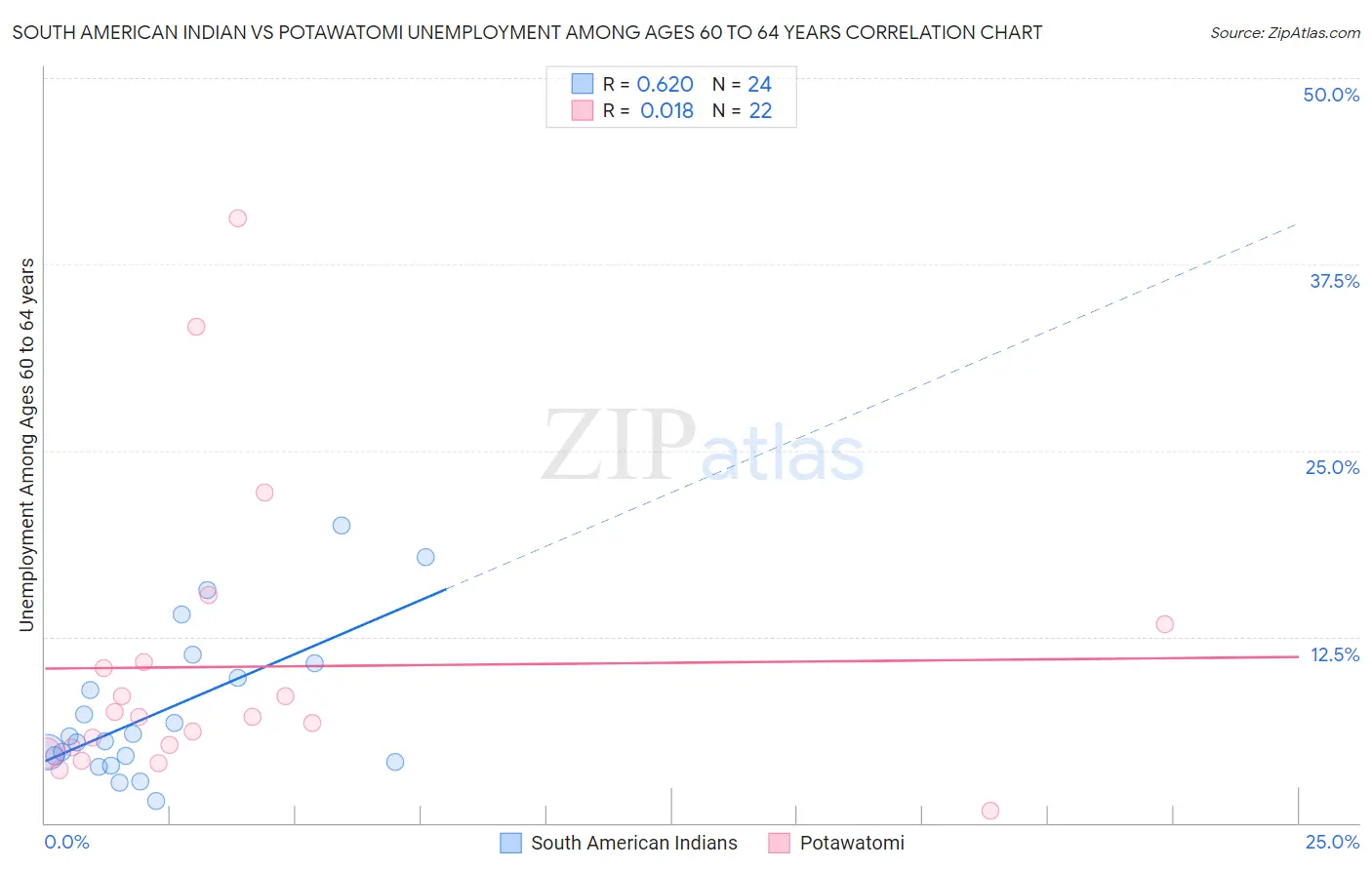 South American Indian vs Potawatomi Unemployment Among Ages 60 to 64 years