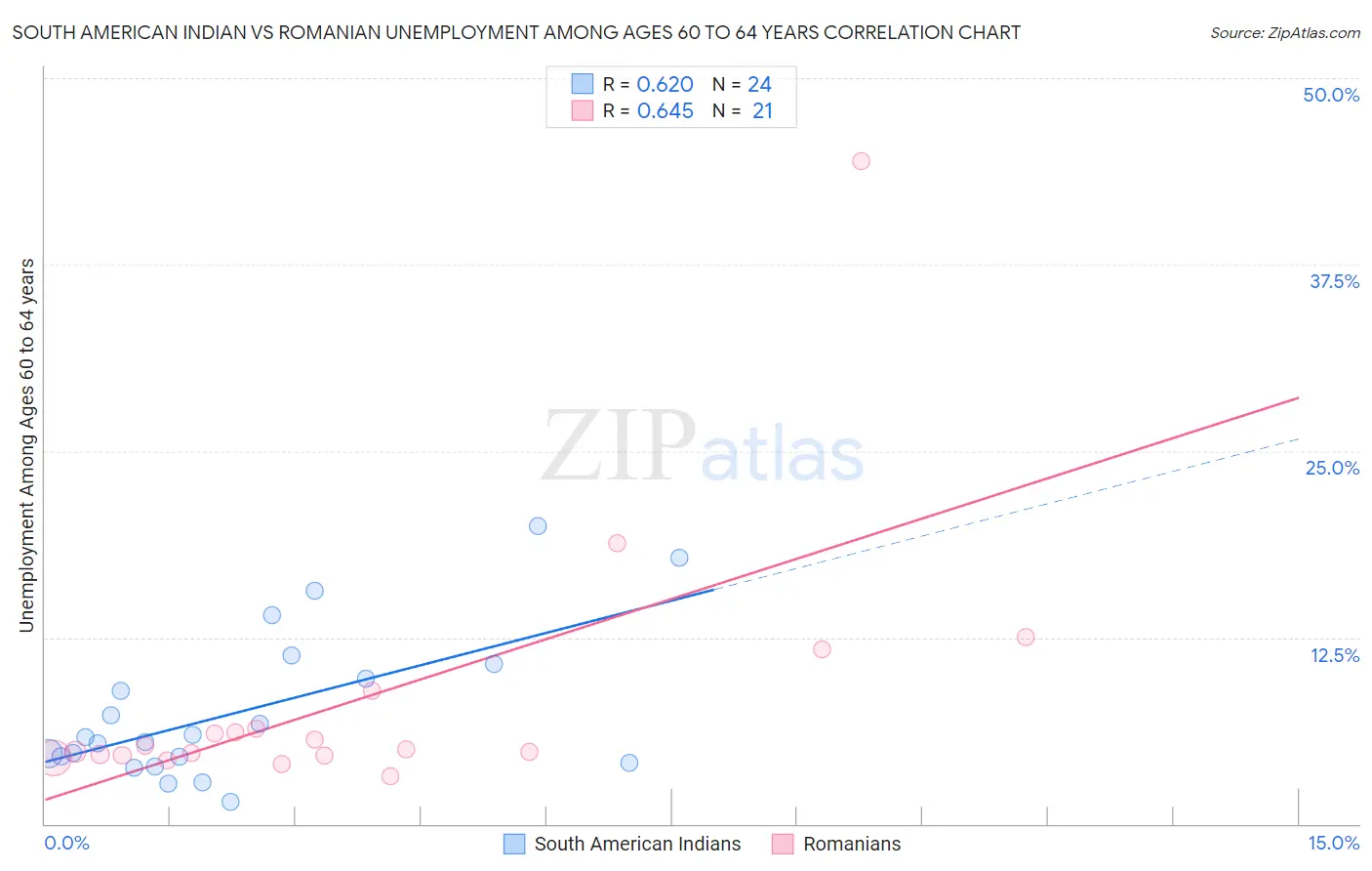 South American Indian vs Romanian Unemployment Among Ages 60 to 64 years