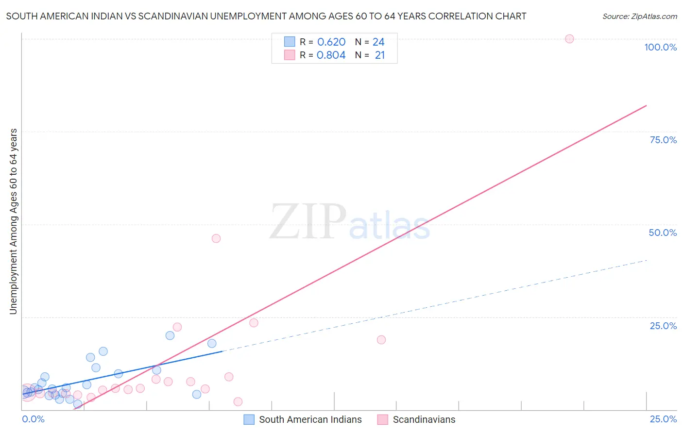 South American Indian vs Scandinavian Unemployment Among Ages 60 to 64 years