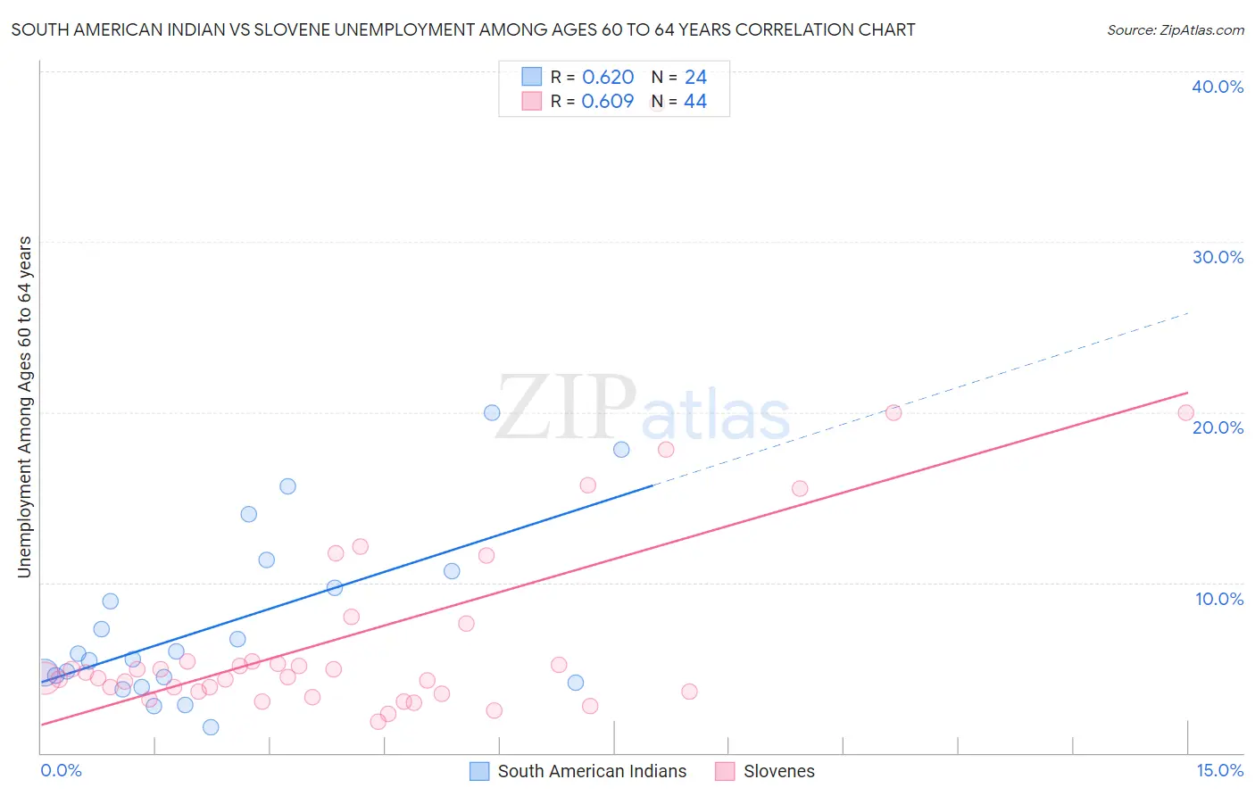 South American Indian vs Slovene Unemployment Among Ages 60 to 64 years