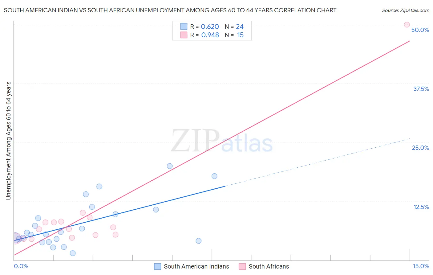 South American Indian vs South African Unemployment Among Ages 60 to 64 years