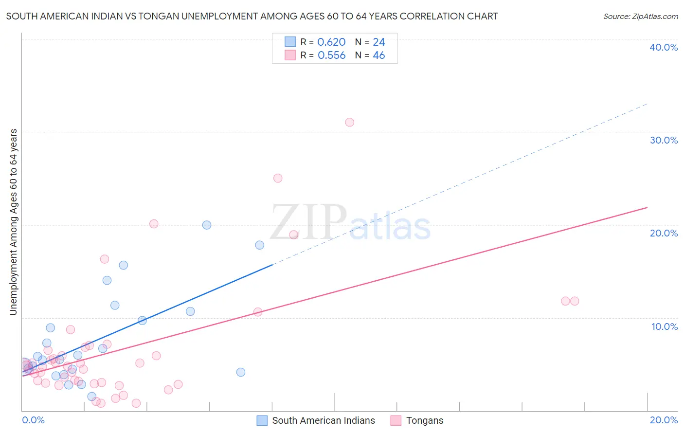 South American Indian vs Tongan Unemployment Among Ages 60 to 64 years