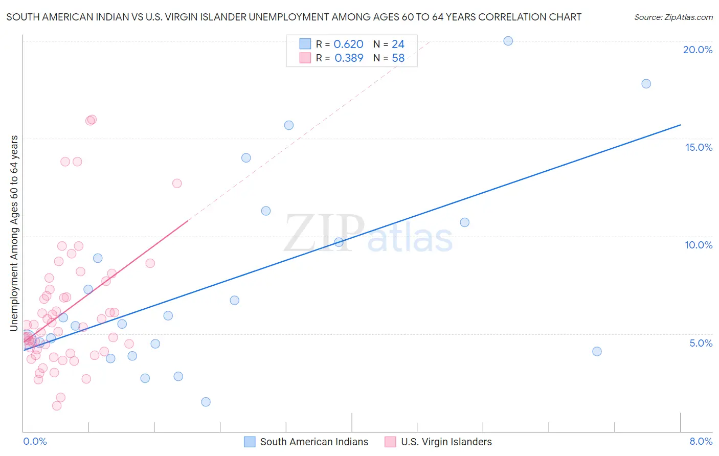 South American Indian vs U.S. Virgin Islander Unemployment Among Ages 60 to 64 years