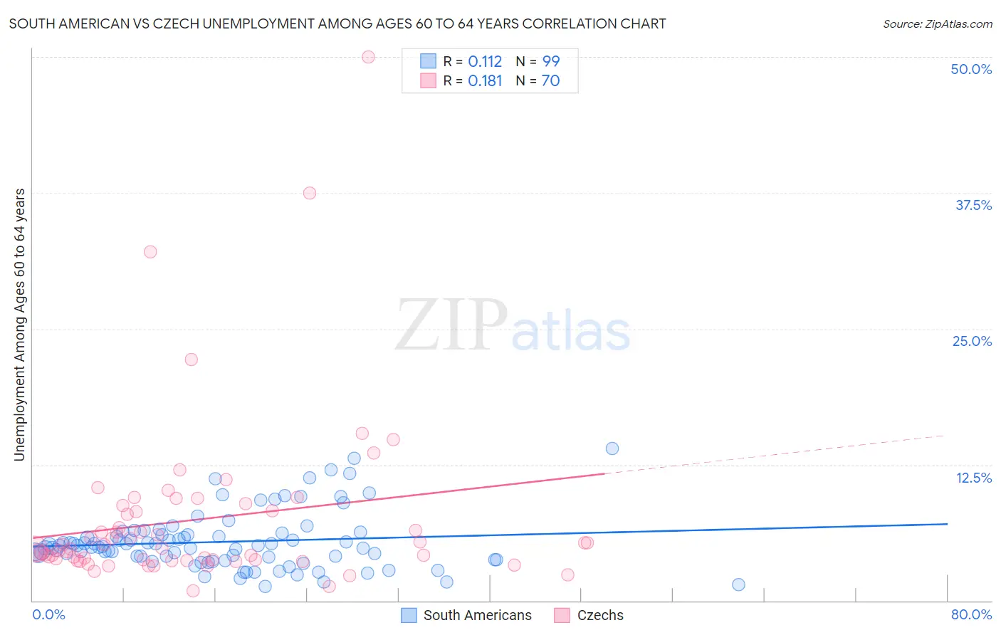 South American vs Czech Unemployment Among Ages 60 to 64 years