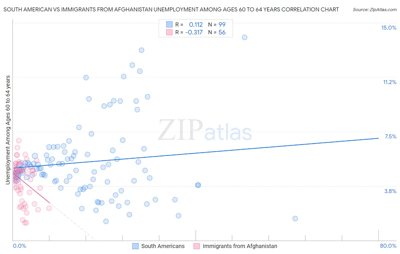 South American vs Immigrants from Afghanistan Unemployment Among Ages 60 to 64 years