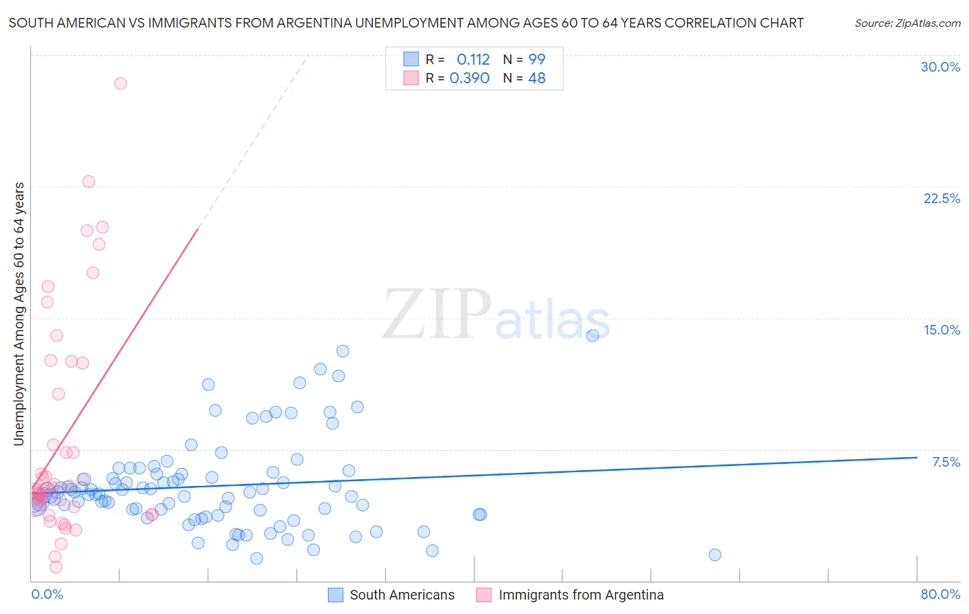 South American vs Immigrants from Argentina Unemployment Among Ages 60 to 64 years