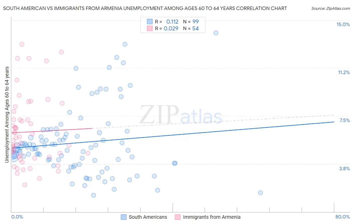 South American vs Immigrants from Armenia Unemployment Among Ages 60 to 64 years