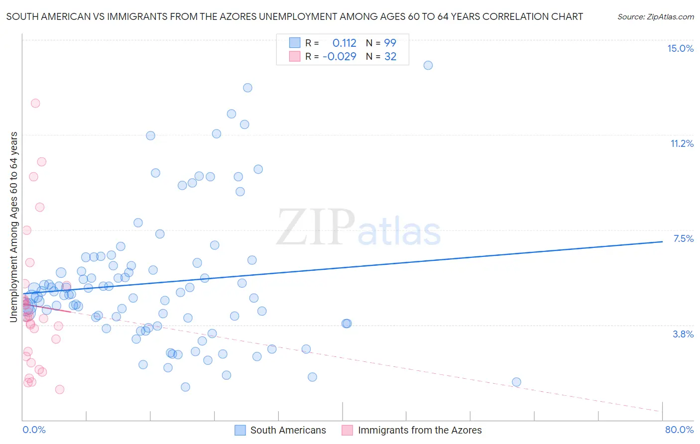 South American vs Immigrants from the Azores Unemployment Among Ages 60 to 64 years