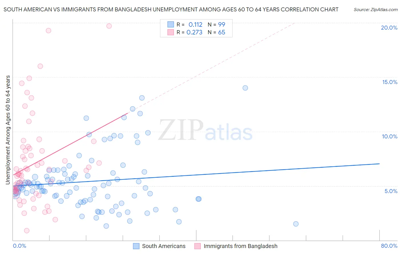 South American vs Immigrants from Bangladesh Unemployment Among Ages 60 to 64 years